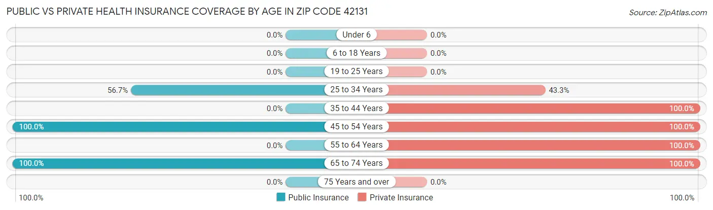 Public vs Private Health Insurance Coverage by Age in Zip Code 42131
