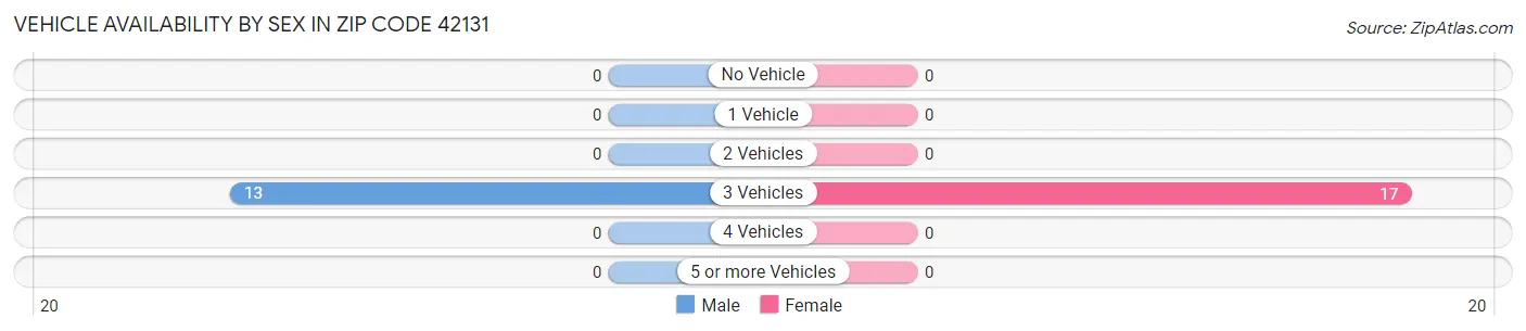 Vehicle Availability by Sex in Zip Code 42131