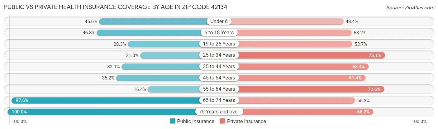 Public vs Private Health Insurance Coverage by Age in Zip Code 42134
