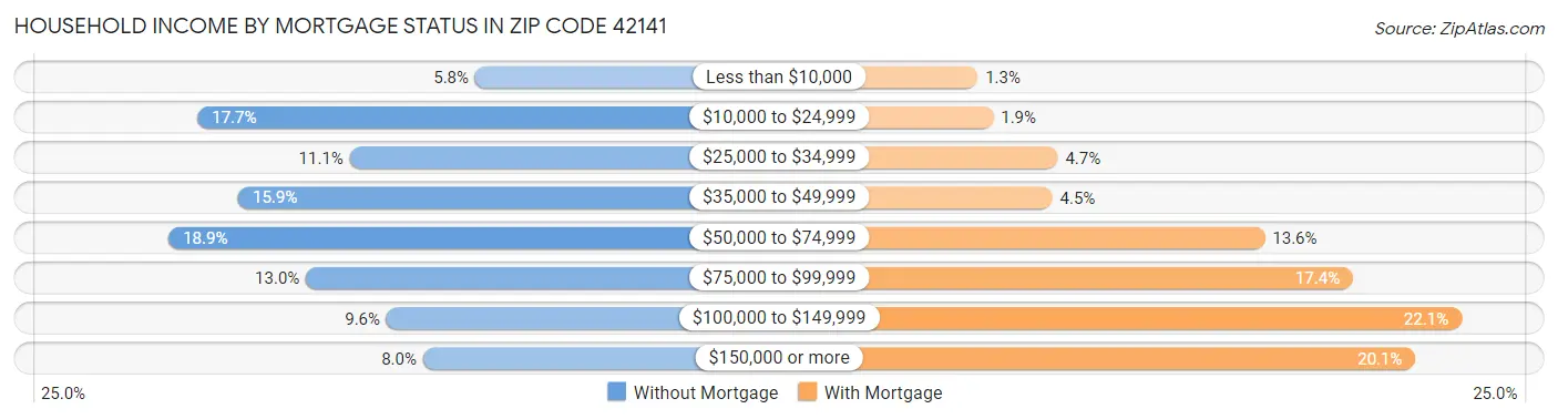 Household Income by Mortgage Status in Zip Code 42141