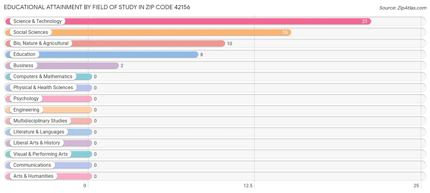 Educational Attainment by Field of Study in Zip Code 42156