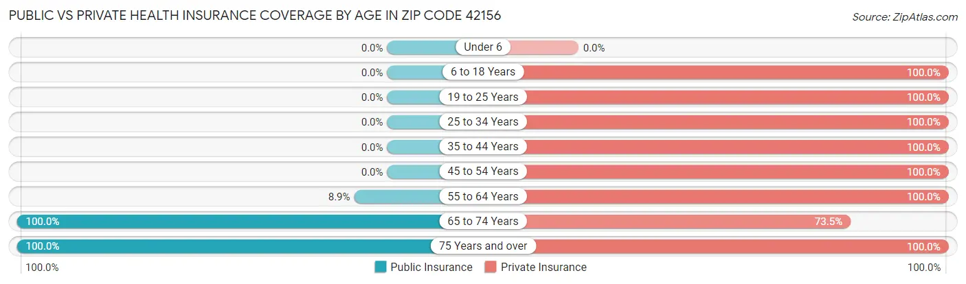 Public vs Private Health Insurance Coverage by Age in Zip Code 42156