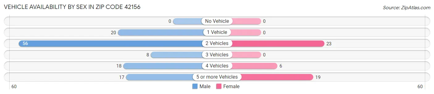 Vehicle Availability by Sex in Zip Code 42156