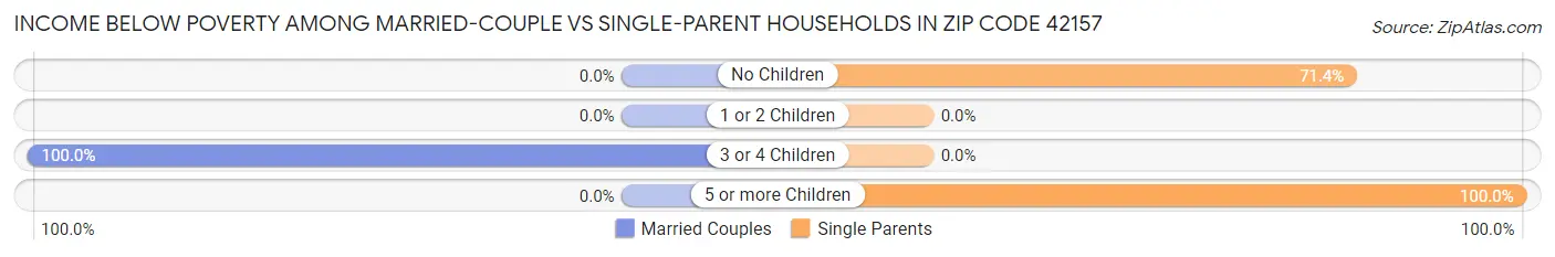 Income Below Poverty Among Married-Couple vs Single-Parent Households in Zip Code 42157