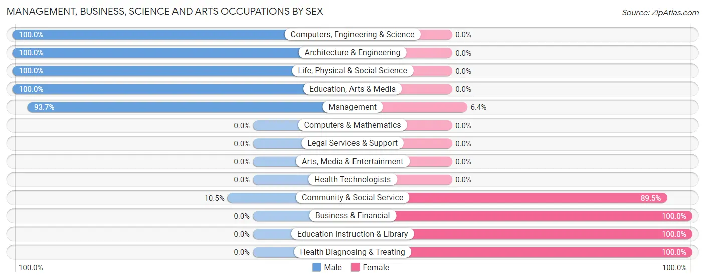 Management, Business, Science and Arts Occupations by Sex in Zip Code 42160
