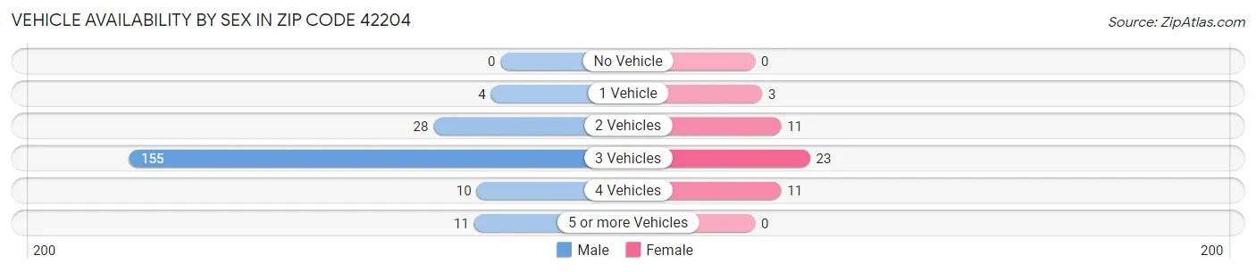 Vehicle Availability by Sex in Zip Code 42204