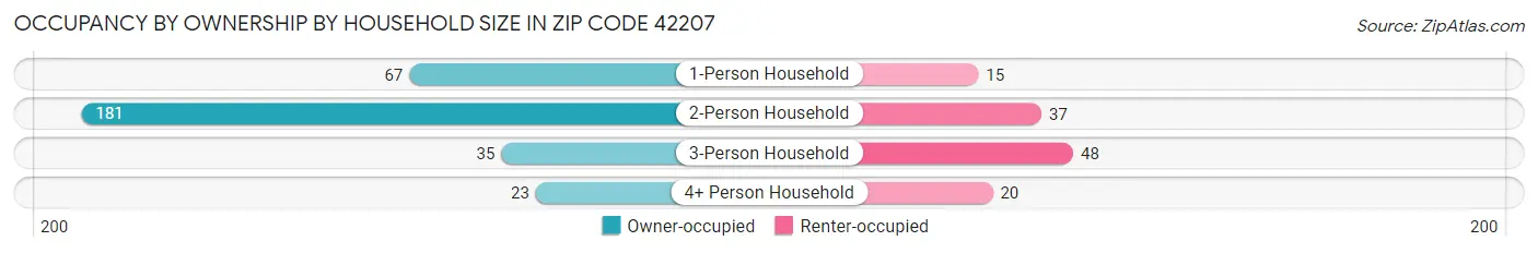 Occupancy by Ownership by Household Size in Zip Code 42207