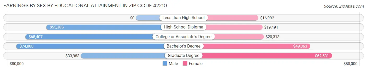 Earnings by Sex by Educational Attainment in Zip Code 42210
