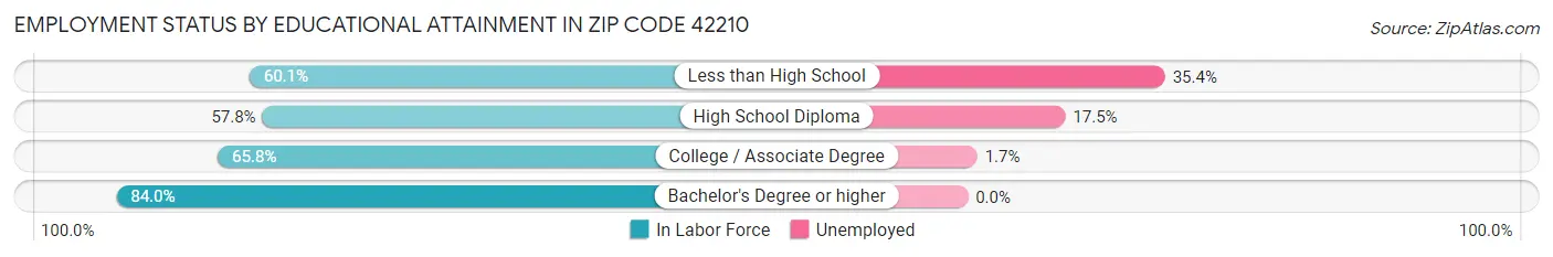 Employment Status by Educational Attainment in Zip Code 42210