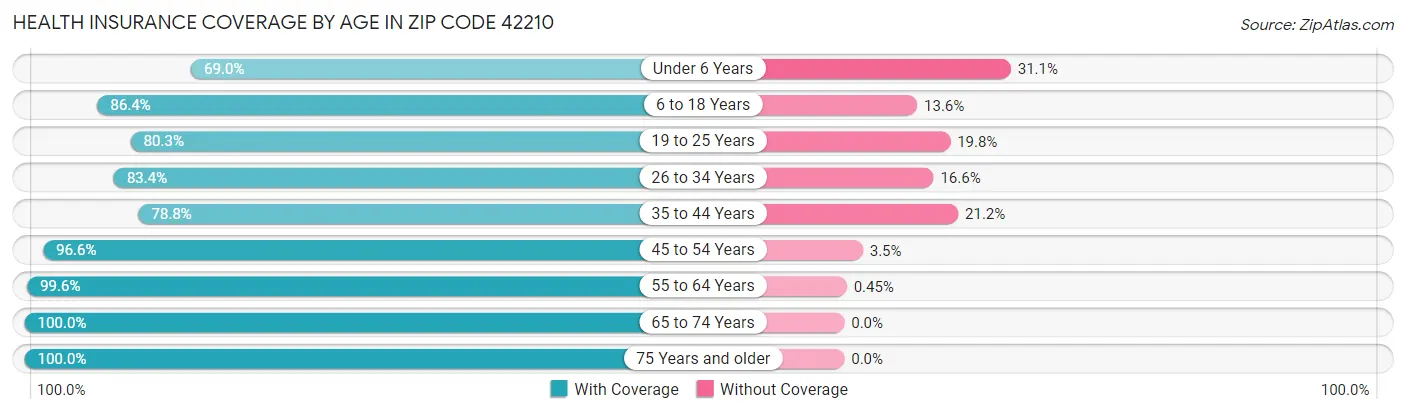 Health Insurance Coverage by Age in Zip Code 42210