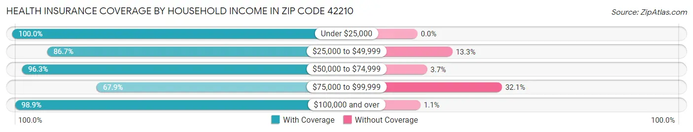 Health Insurance Coverage by Household Income in Zip Code 42210