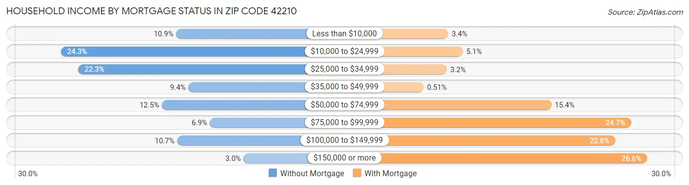 Household Income by Mortgage Status in Zip Code 42210
