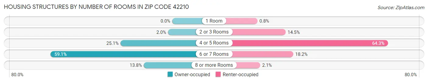 Housing Structures by Number of Rooms in Zip Code 42210