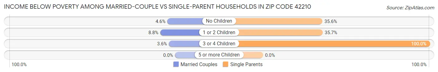 Income Below Poverty Among Married-Couple vs Single-Parent Households in Zip Code 42210