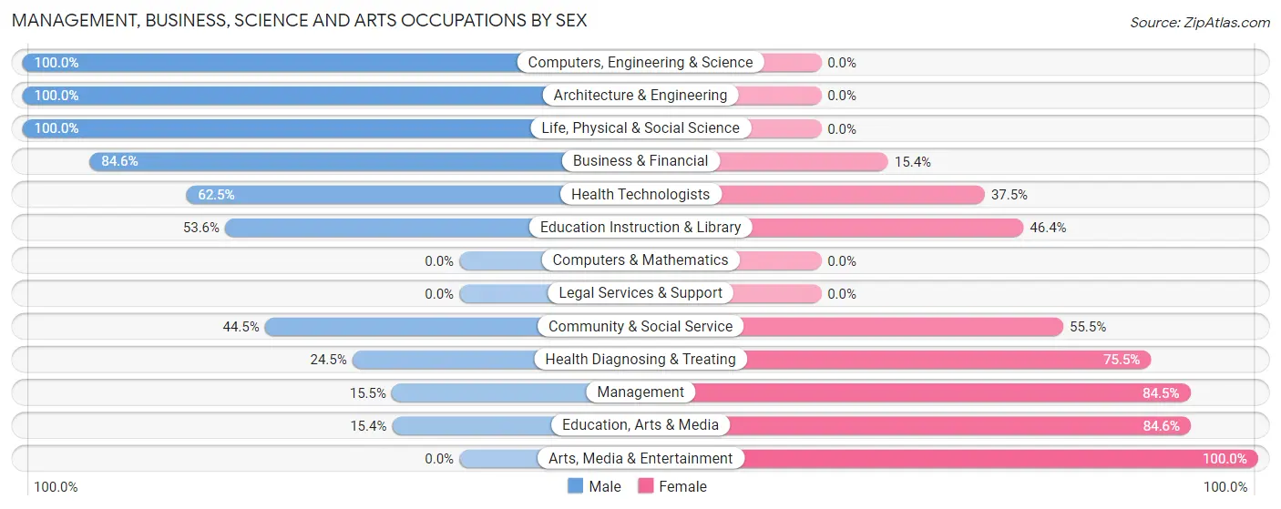 Management, Business, Science and Arts Occupations by Sex in Zip Code 42210