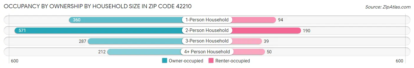 Occupancy by Ownership by Household Size in Zip Code 42210