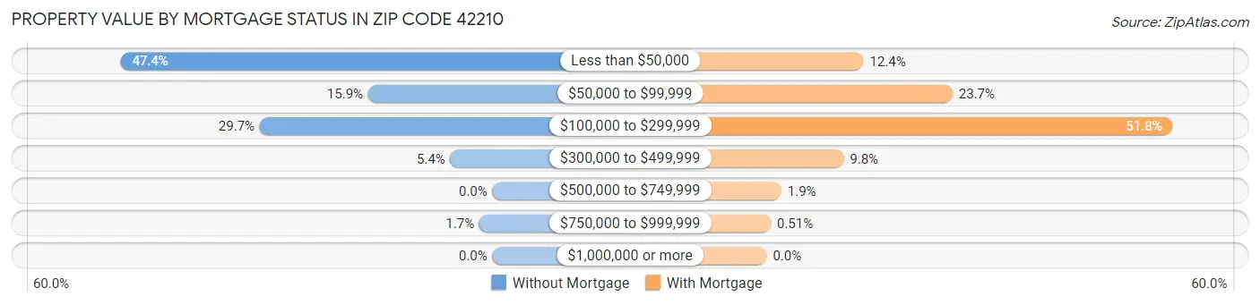 Property Value by Mortgage Status in Zip Code 42210