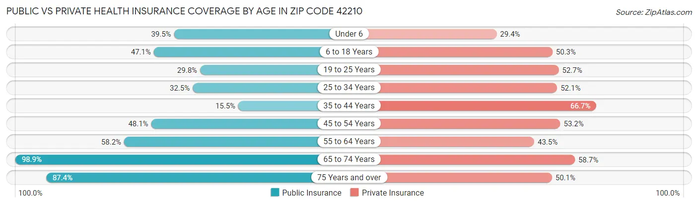 Public vs Private Health Insurance Coverage by Age in Zip Code 42210