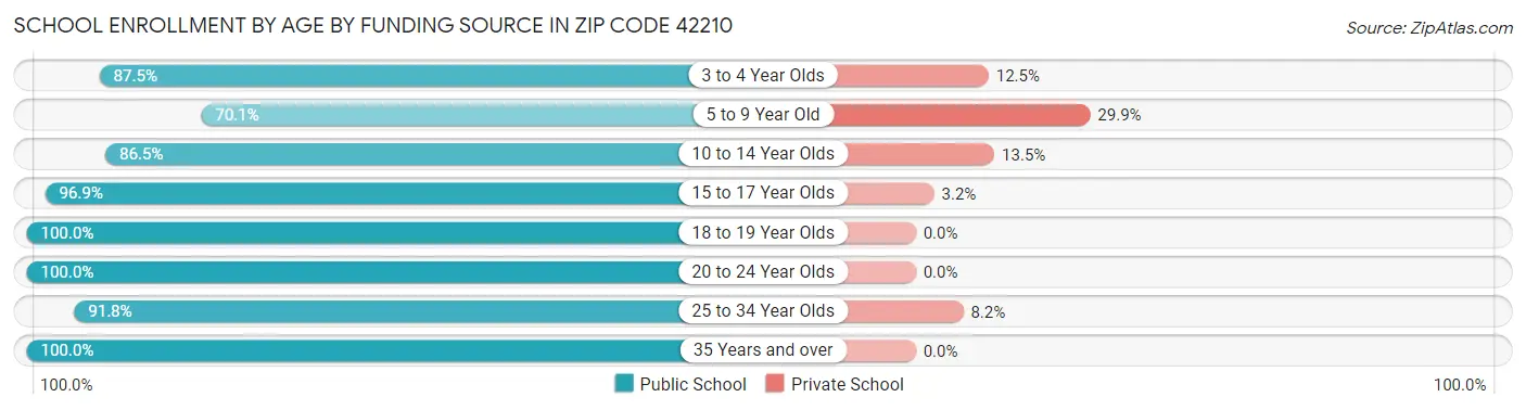 School Enrollment by Age by Funding Source in Zip Code 42210