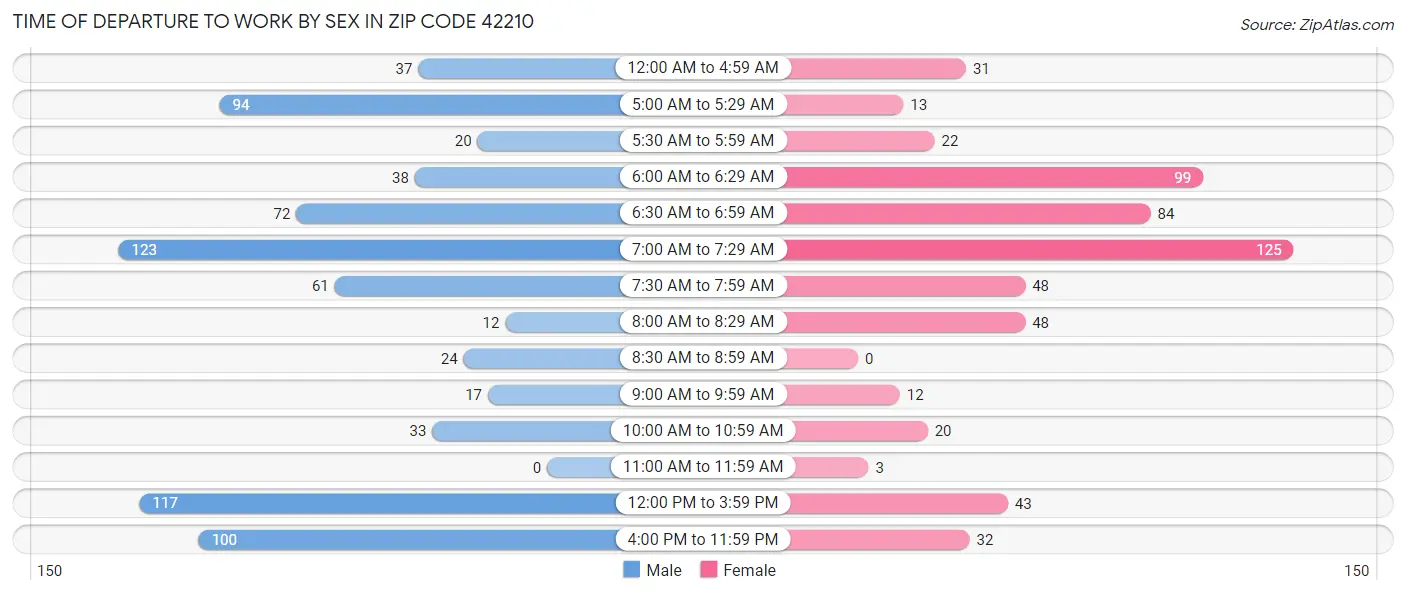 Time of Departure to Work by Sex in Zip Code 42210
