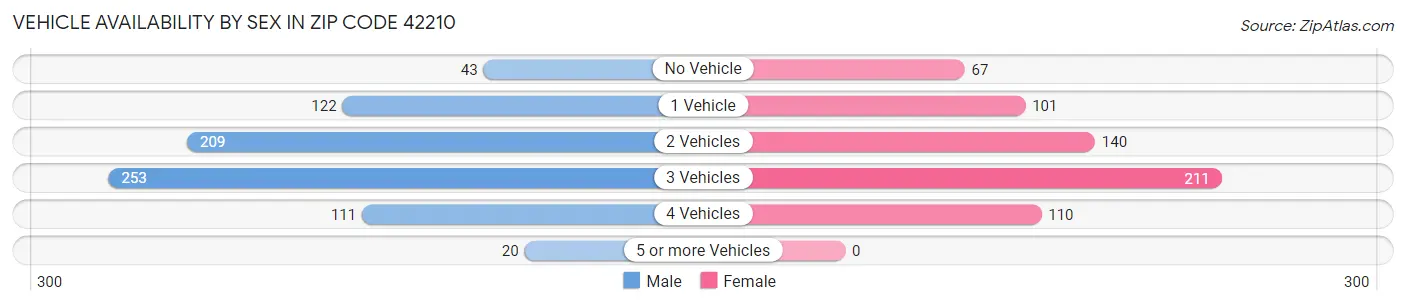 Vehicle Availability by Sex in Zip Code 42210