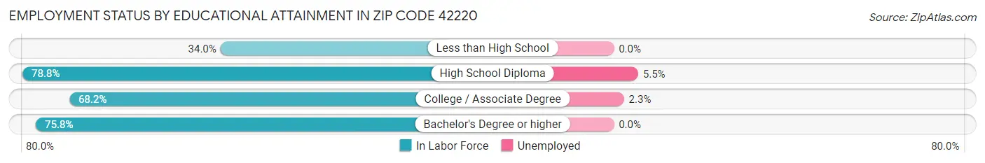 Employment Status by Educational Attainment in Zip Code 42220