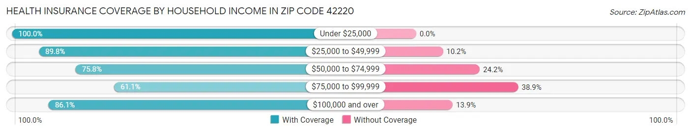 Health Insurance Coverage by Household Income in Zip Code 42220