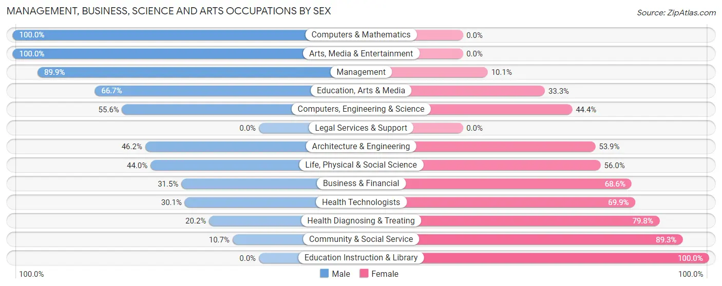 Management, Business, Science and Arts Occupations by Sex in Zip Code 42220