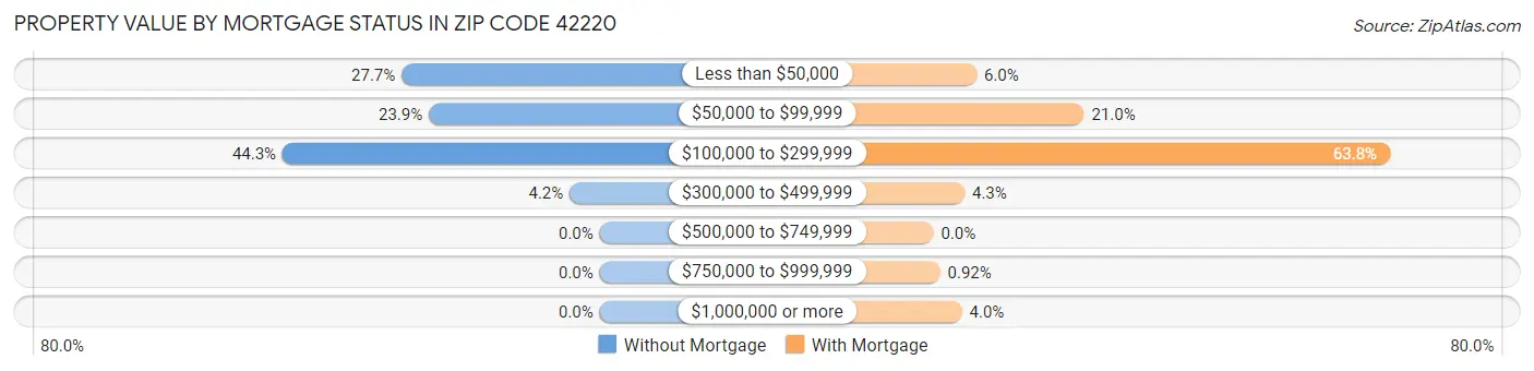 Property Value by Mortgage Status in Zip Code 42220