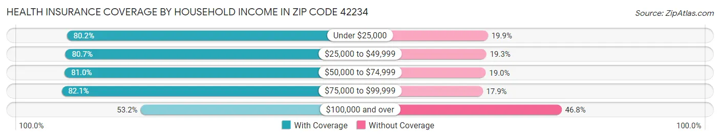 Health Insurance Coverage by Household Income in Zip Code 42234