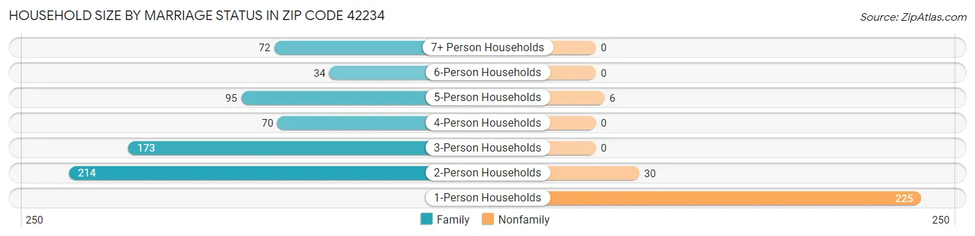 Household Size by Marriage Status in Zip Code 42234