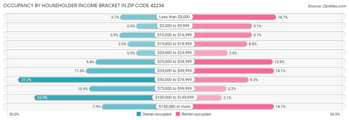 Occupancy by Householder Income Bracket in Zip Code 42234