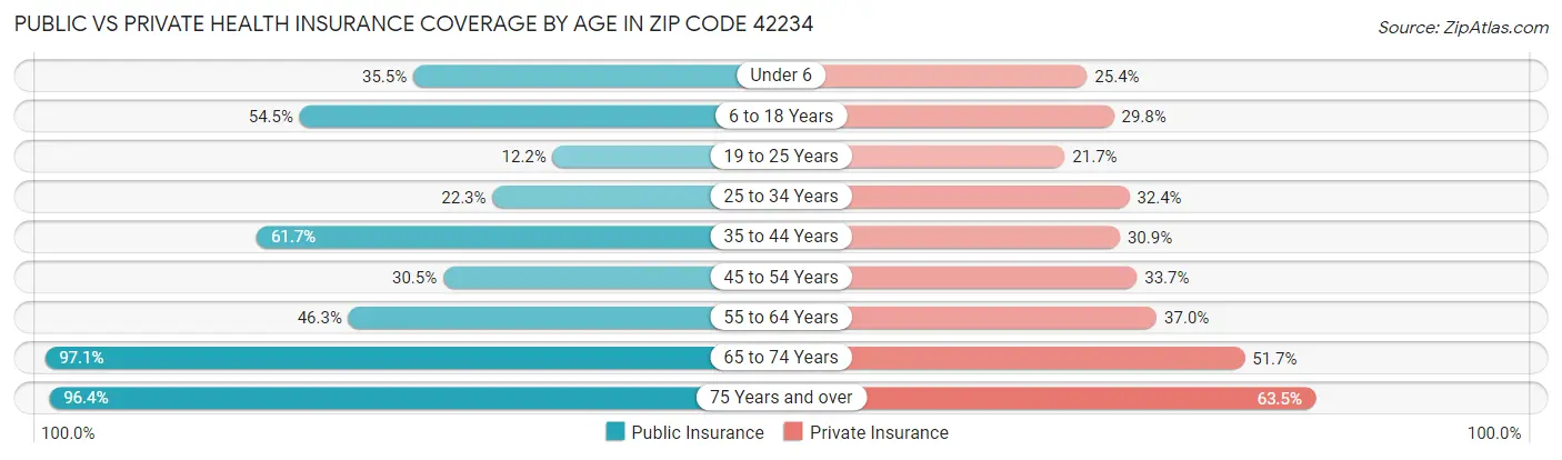 Public vs Private Health Insurance Coverage by Age in Zip Code 42234