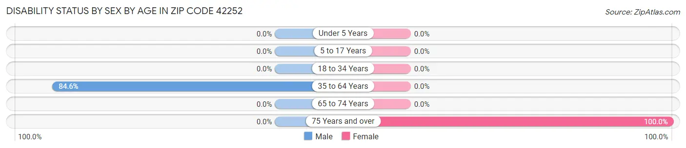 Disability Status by Sex by Age in Zip Code 42252