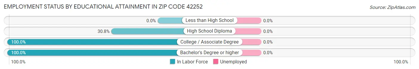 Employment Status by Educational Attainment in Zip Code 42252