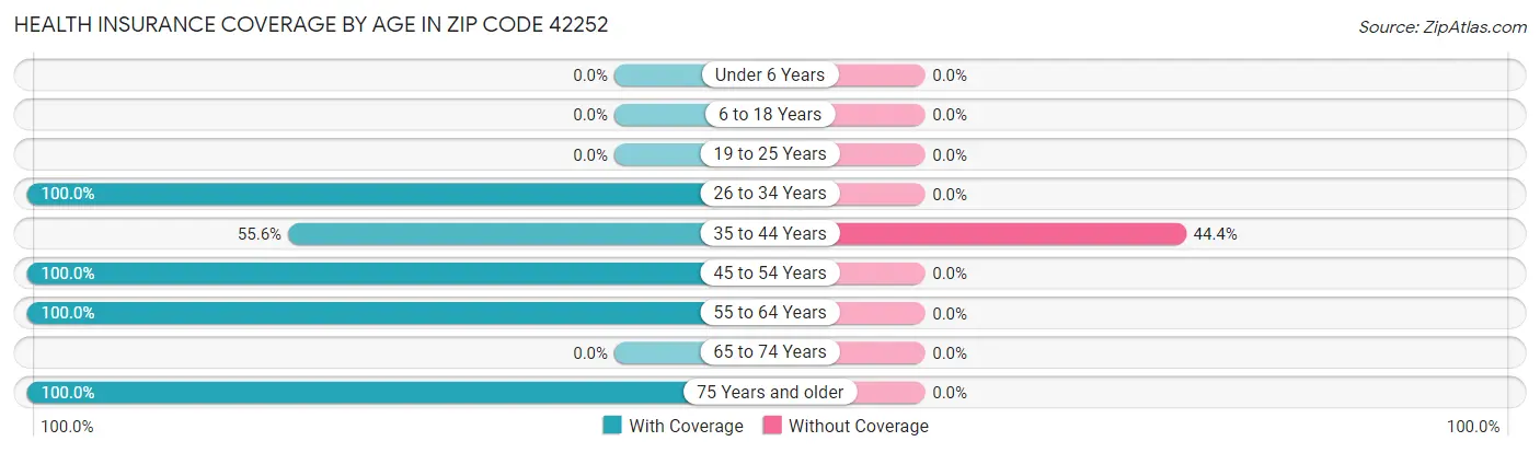 Health Insurance Coverage by Age in Zip Code 42252