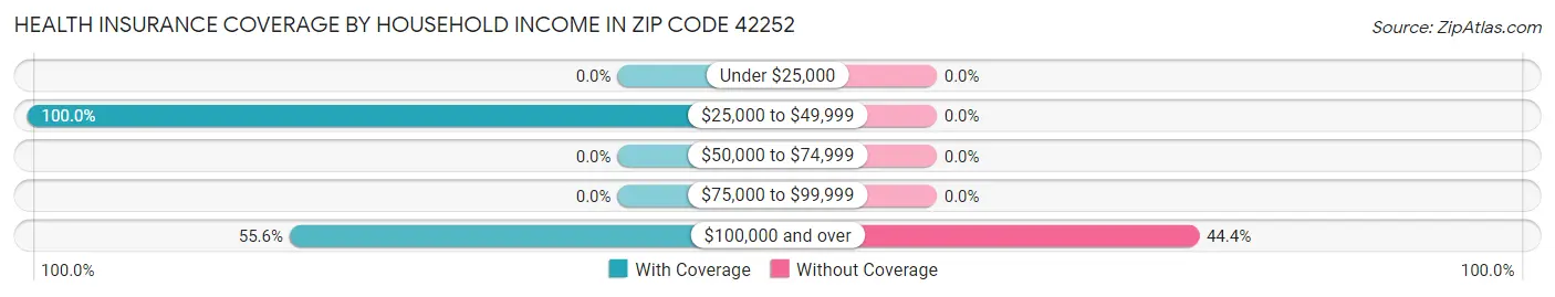 Health Insurance Coverage by Household Income in Zip Code 42252
