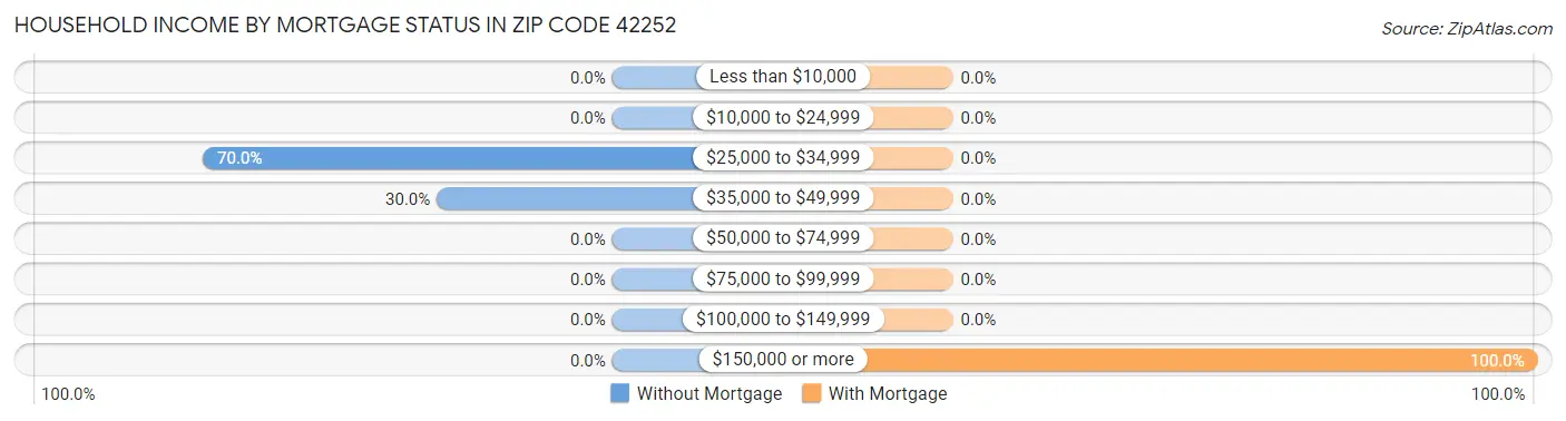 Household Income by Mortgage Status in Zip Code 42252