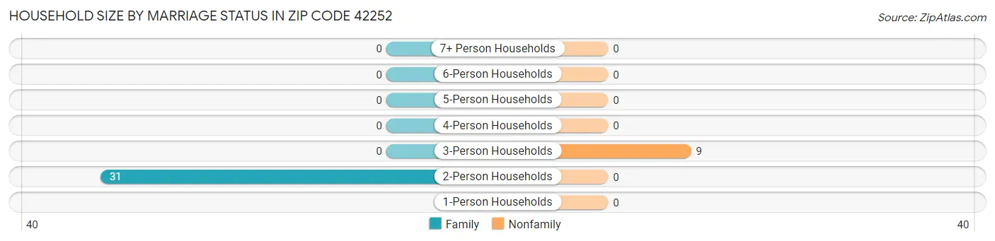 Household Size by Marriage Status in Zip Code 42252