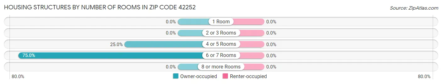 Housing Structures by Number of Rooms in Zip Code 42252