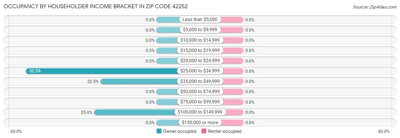 Occupancy by Householder Income Bracket in Zip Code 42252