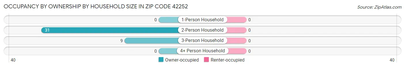 Occupancy by Ownership by Household Size in Zip Code 42252