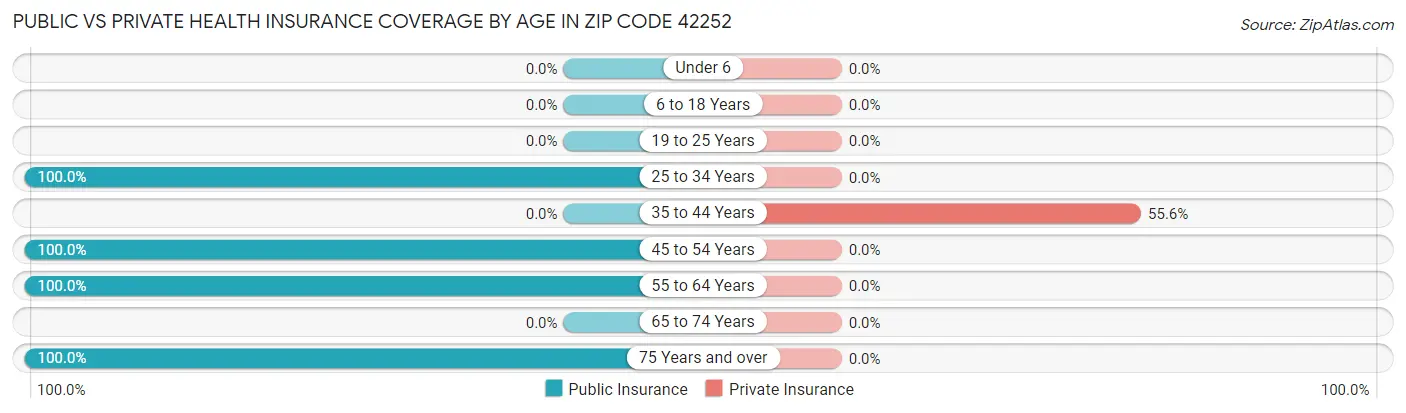 Public vs Private Health Insurance Coverage by Age in Zip Code 42252