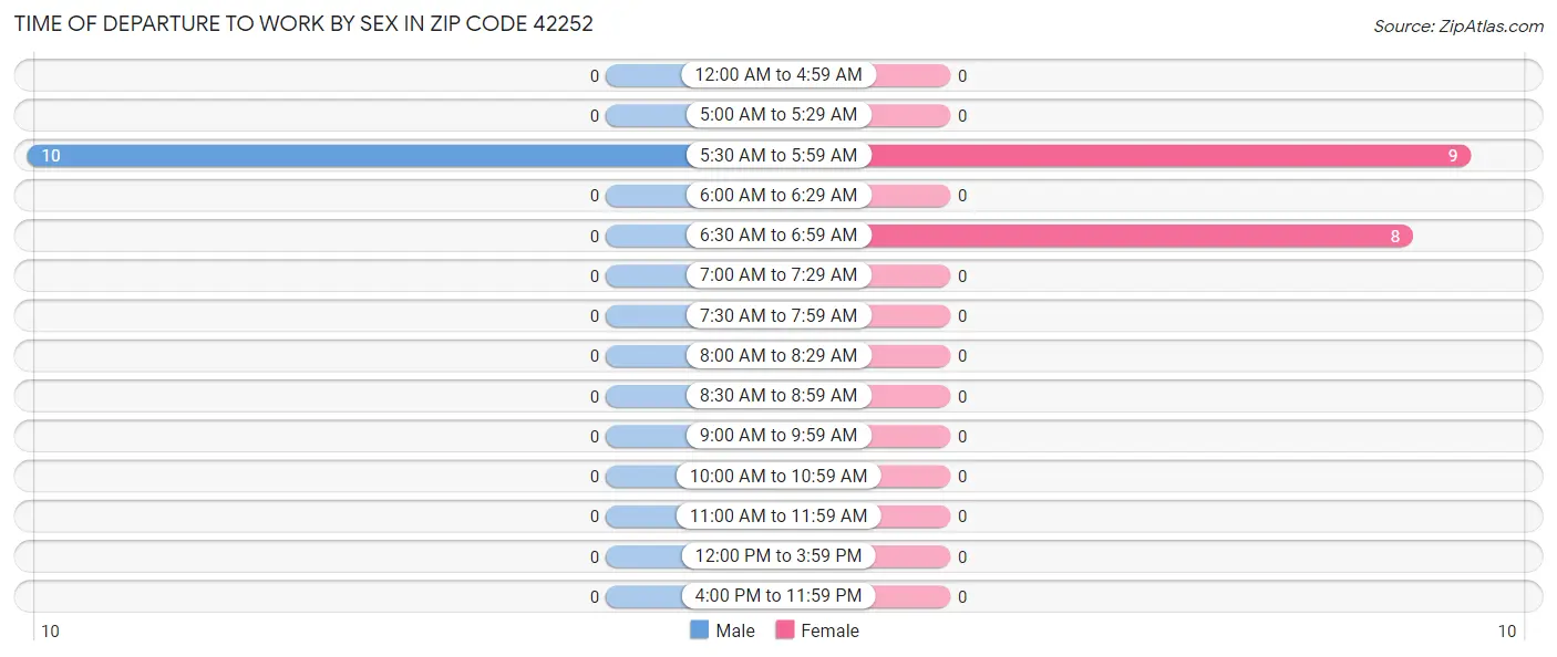 Time of Departure to Work by Sex in Zip Code 42252