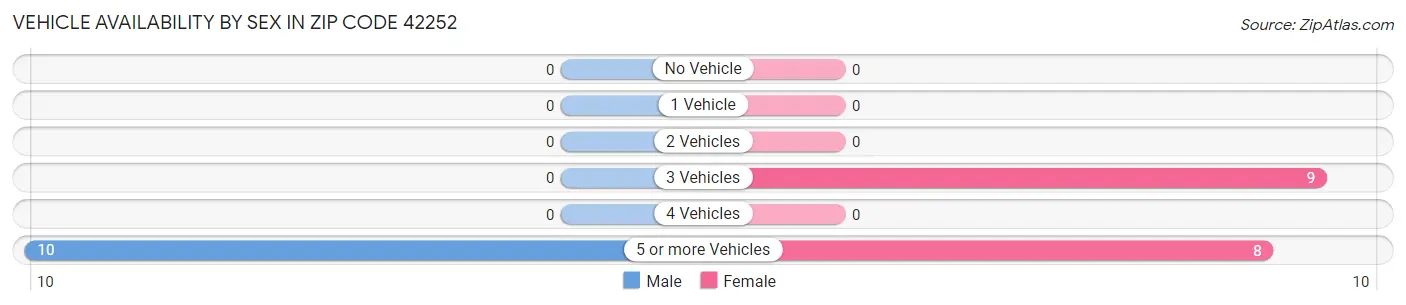Vehicle Availability by Sex in Zip Code 42252
