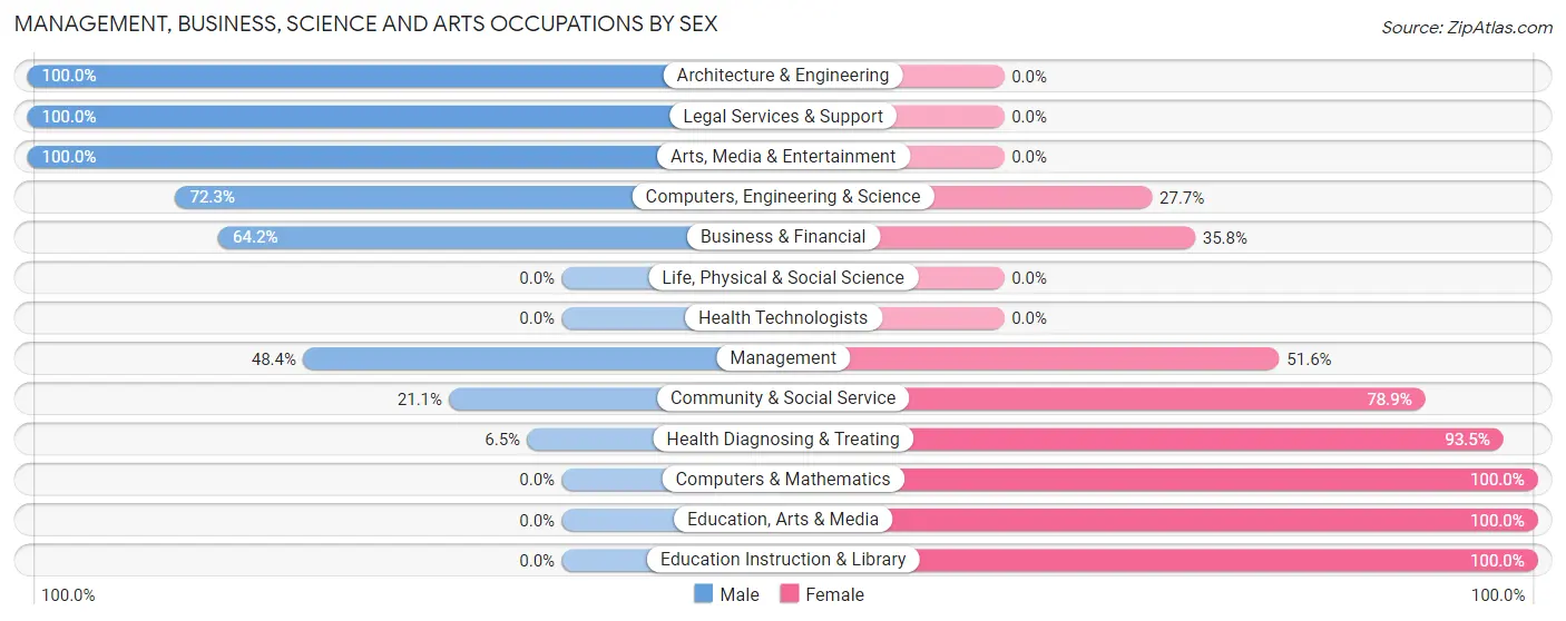 Management, Business, Science and Arts Occupations by Sex in Zip Code 42262