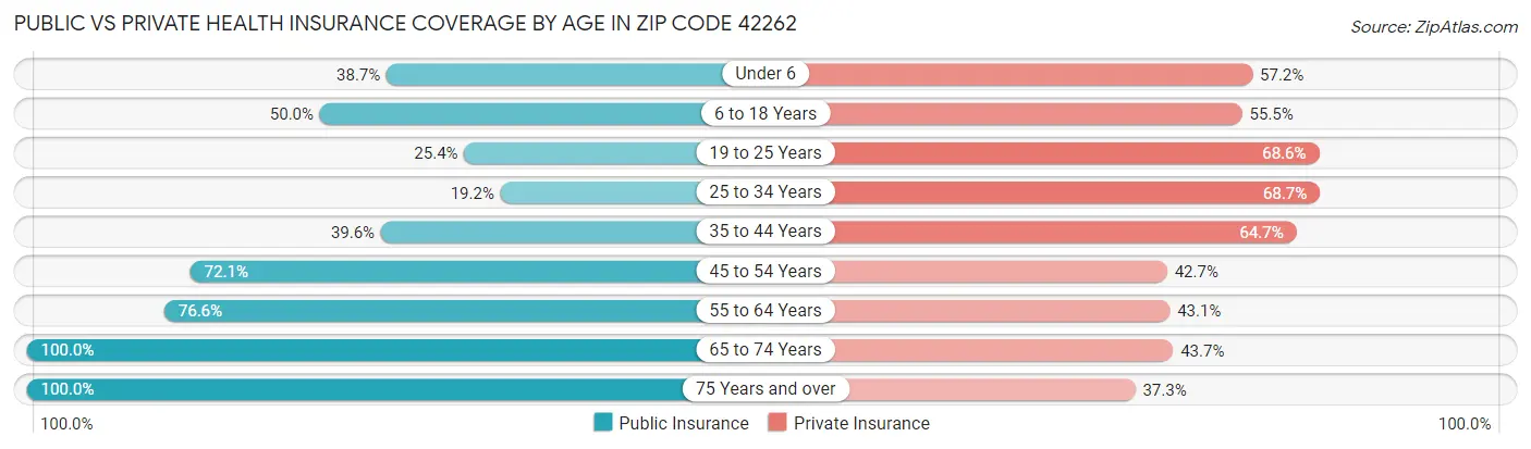 Public vs Private Health Insurance Coverage by Age in Zip Code 42262