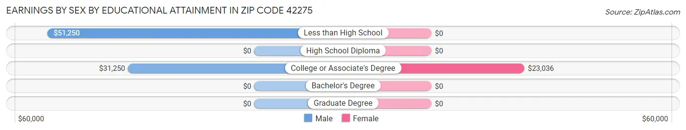 Earnings by Sex by Educational Attainment in Zip Code 42275
