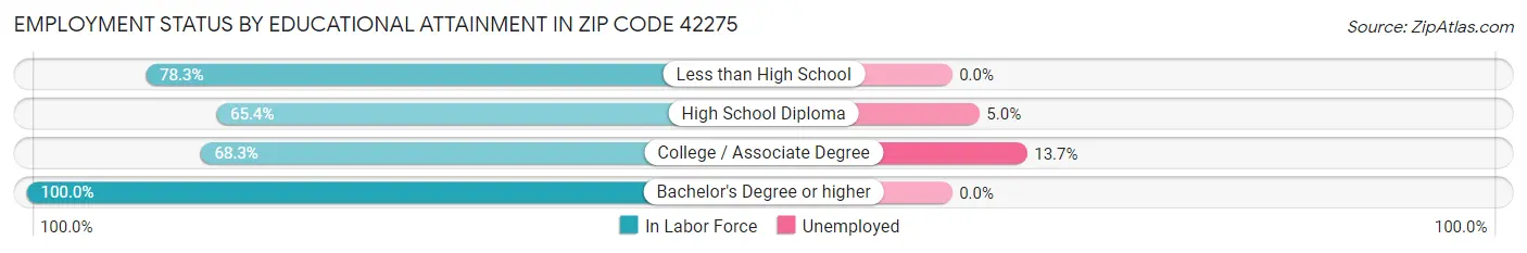 Employment Status by Educational Attainment in Zip Code 42275