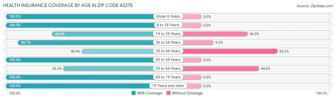 Health Insurance Coverage by Age in Zip Code 42275